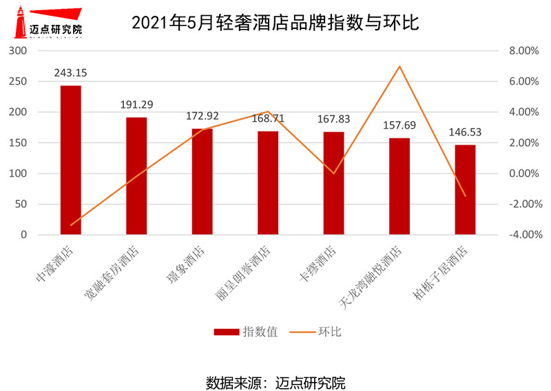 2021年5月轻奢酒店品牌指数与环比.jpg