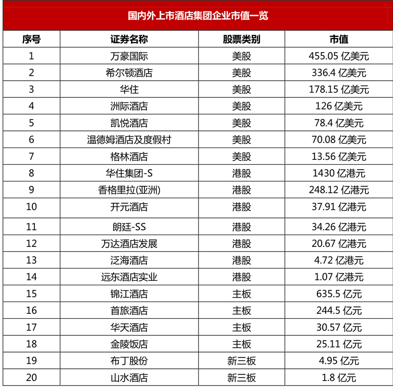 從國際酒店集團市值規模來看,可以分為3個梯隊:第一梯隊為400億美元