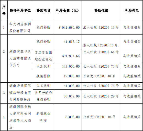 华天酒店获政府补助资金1117.8万元