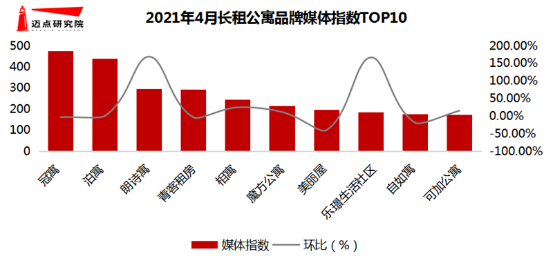 2021年4月长租公寓品牌影响力100OB体育强榜单(图6)