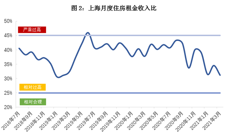 2021第一季度gdp上海