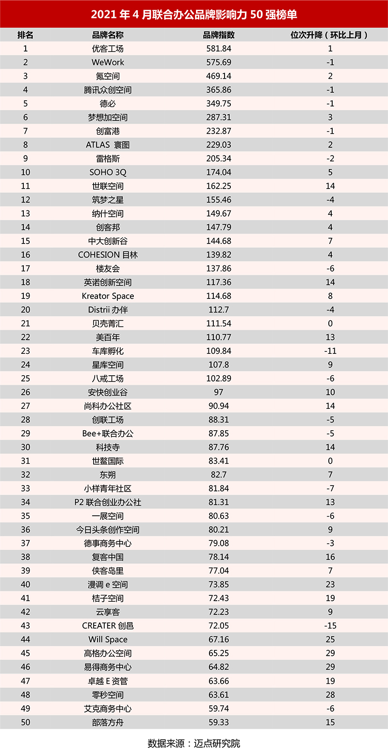 2021年4月联合办公品牌影响力50强榜单.jpg
