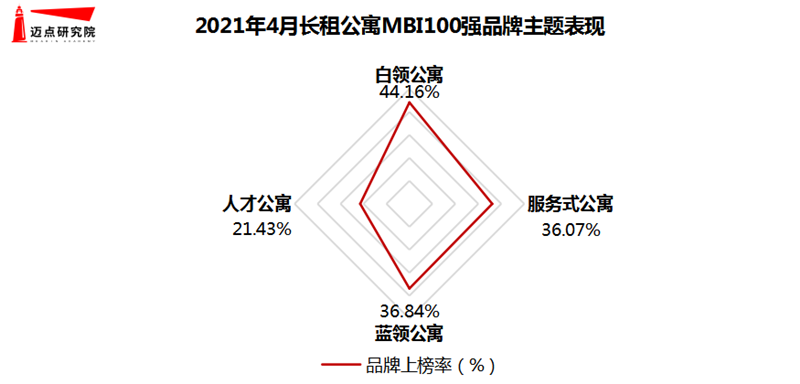 2021年4月长租公寓品牌影响力100OB体育强榜单(图3)