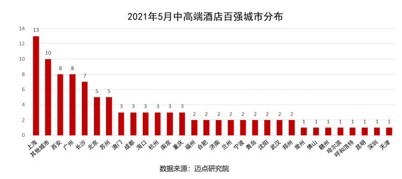 5月中高端酒店百强城市分布.png