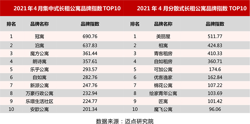 2021年4月长租公寓品牌影响力100OB体育强榜单(图8)