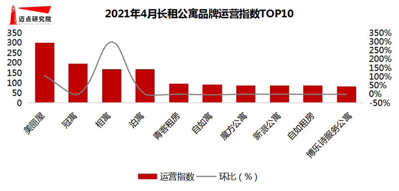 2021年4月长租公寓品牌影响力100OB体育强榜单(图7)