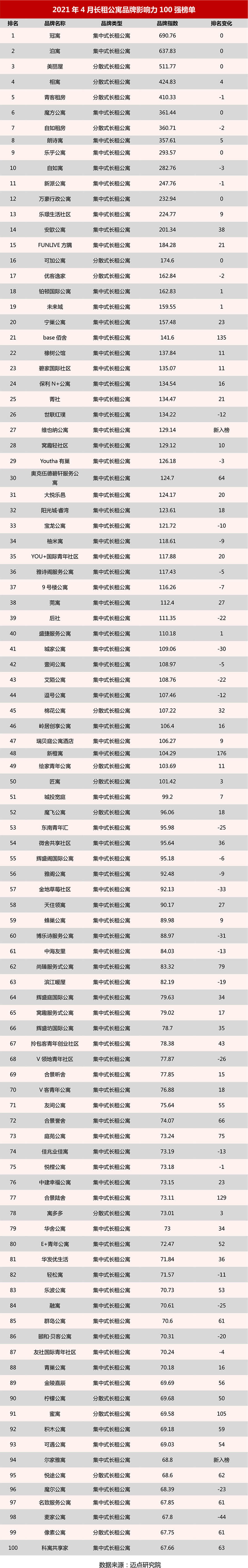 2021年4月长租公寓品牌影响力100OB体育强榜单(图1)