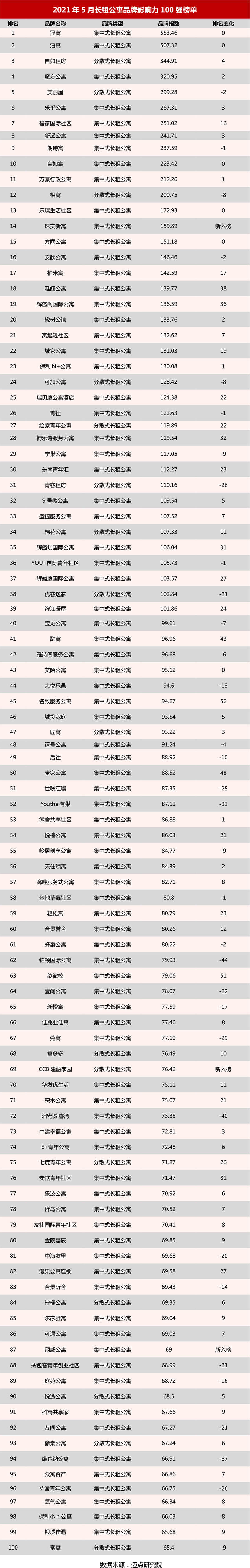 2021年5月长租公寓品牌影响力100强榜单.jpg