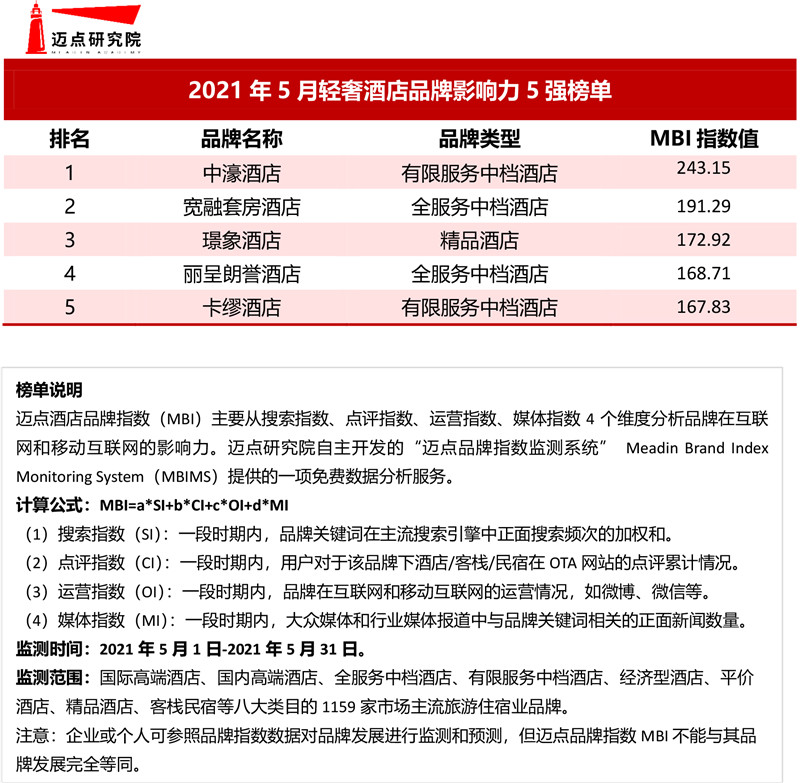 2021年5月轻奢酒店品牌影响力5强榜单.jpg