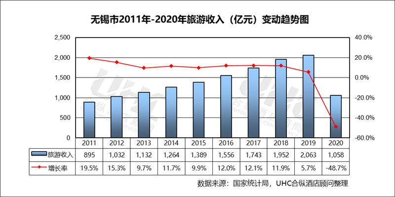 无锡历年gdp