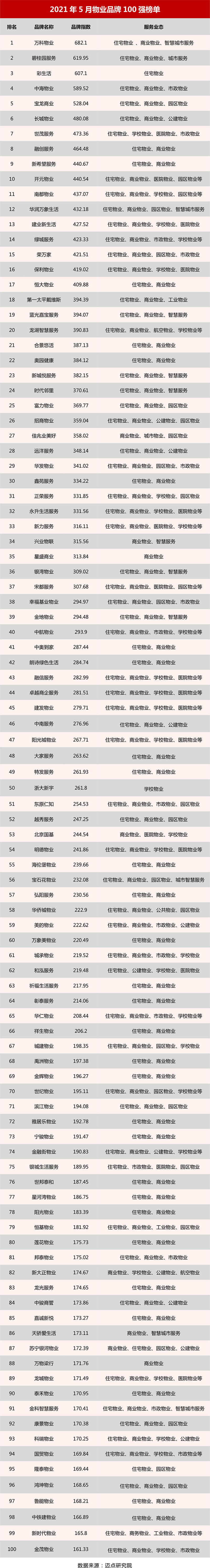 2021年5月物业品牌100强榜单.jpg