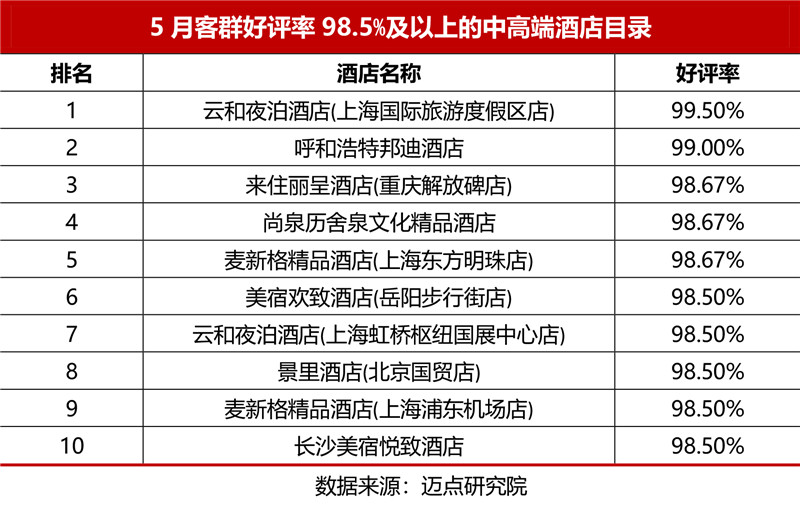 5月客群好评率98.5%以上的酒店.jpg