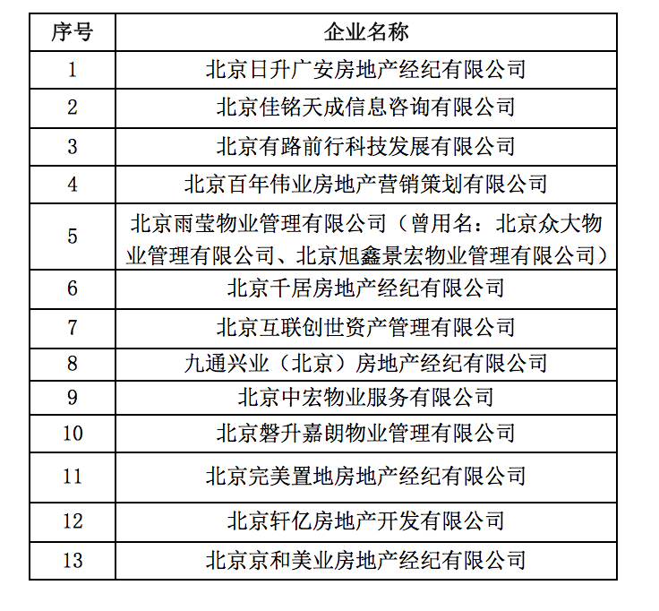 北京发布第四批住房租赁行业重点关注企业名单，共13家