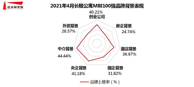 2021年4月长租公寓品牌影响力100OB体育强榜单(图4)