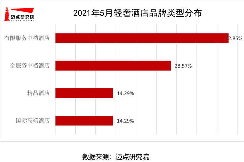 2021年5月轻奢酒店品牌类型分布.jpg