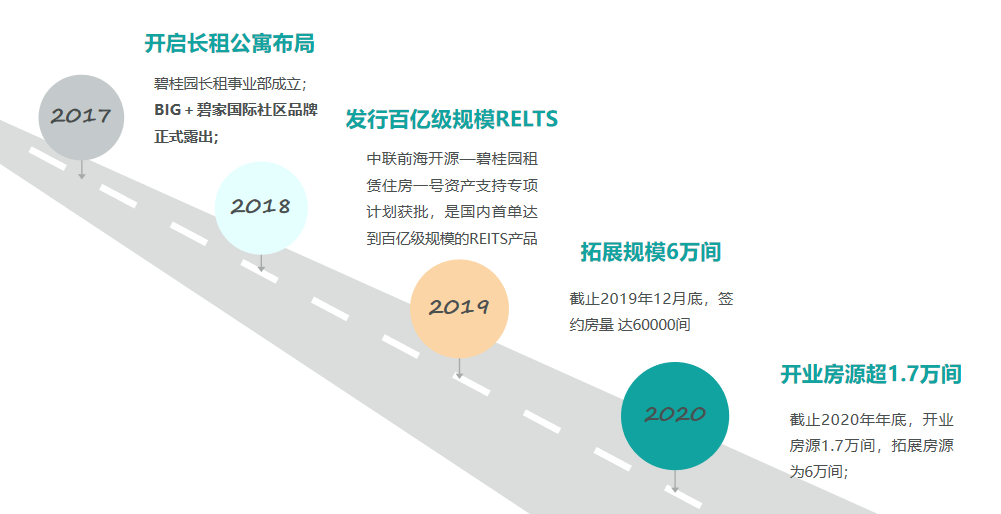 企业测评│碧桂园长租公寓3年的发展历程回顾