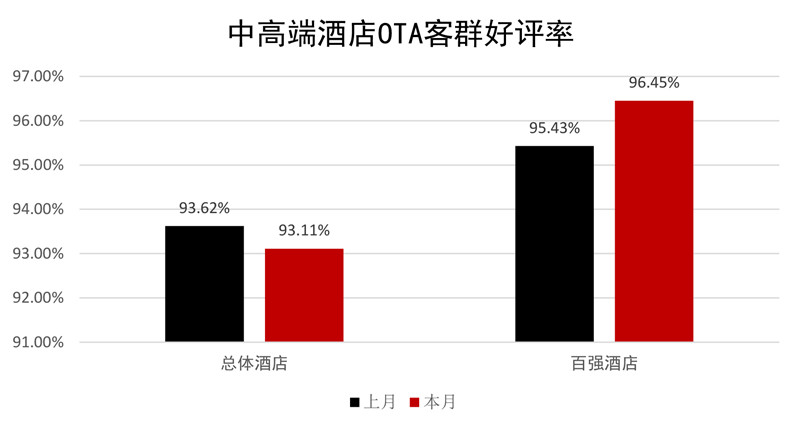 中高端酒店OTA客群好评率.jpg