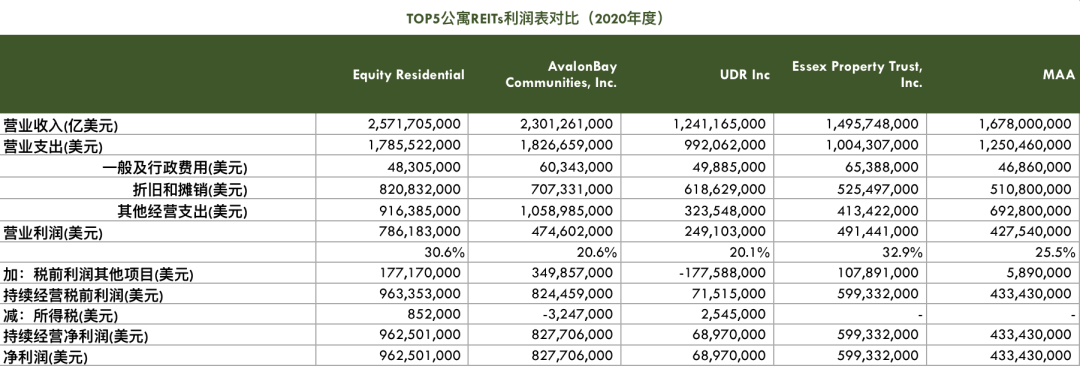 从美国16支租赁式公寓REITs，看中国住房租赁REITs的未来