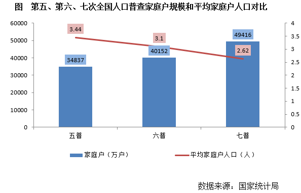 人口普查数据发布_人口普查数据图