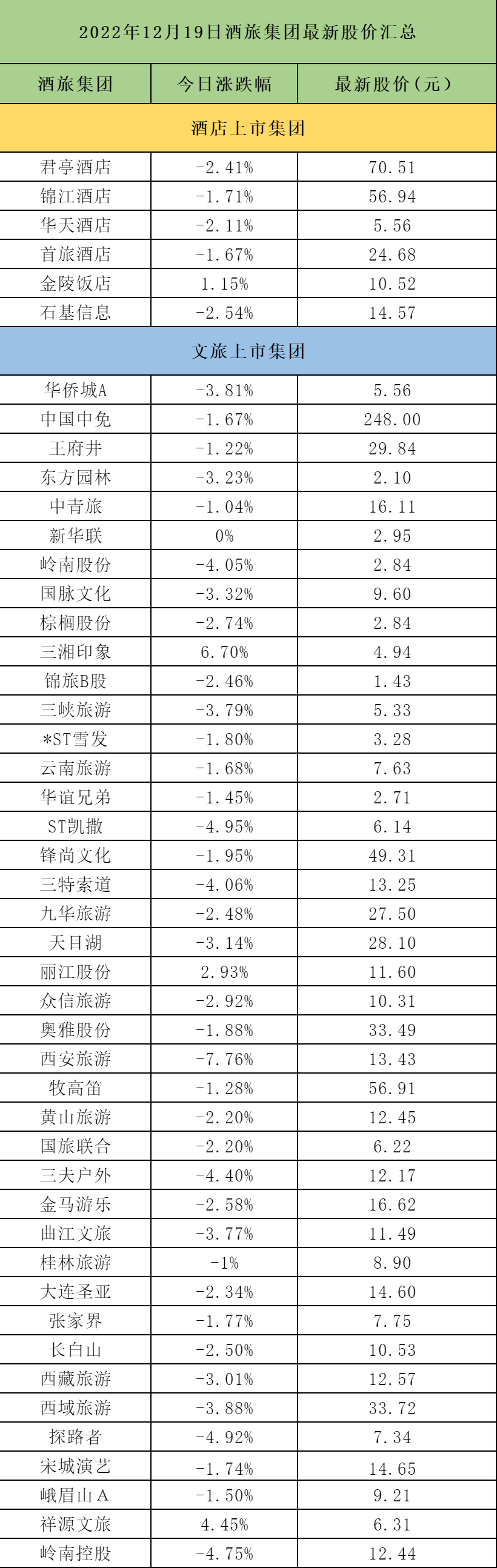 12月19日，酒店及旅游板块下跌，西安旅游跌7.76%