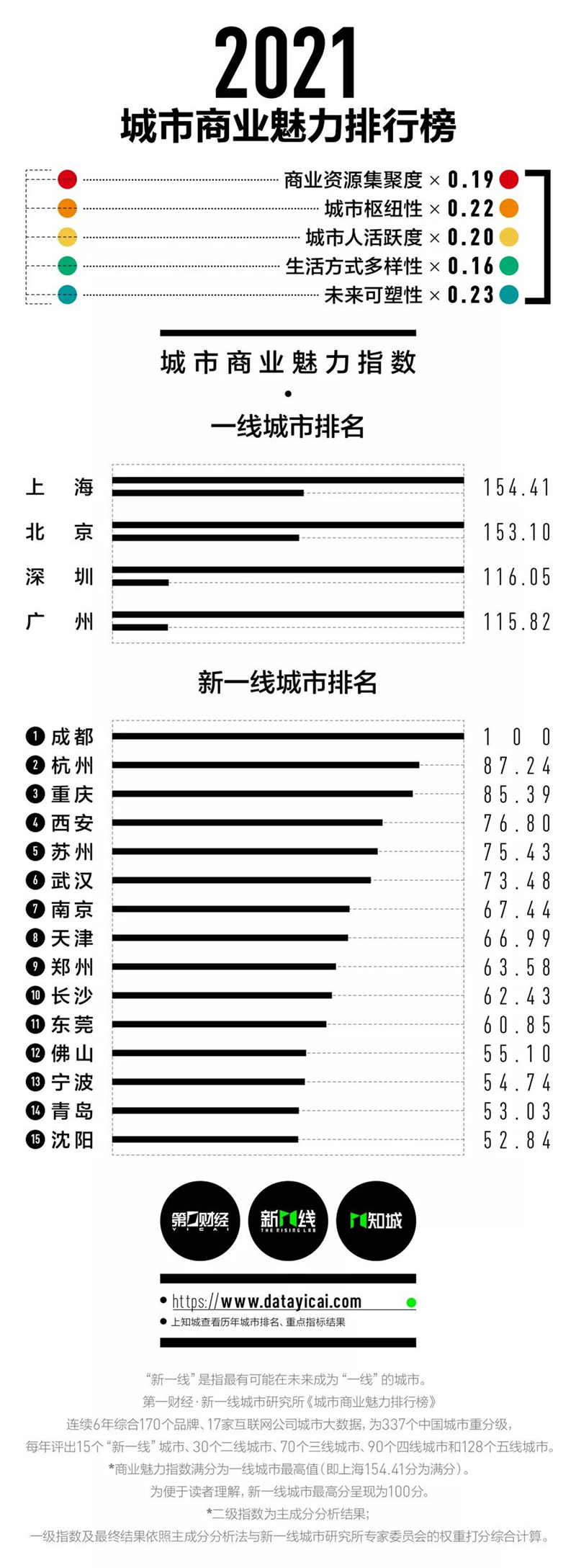 新一线城市排行_2021新一线城市排名出炉!(附完整名单)