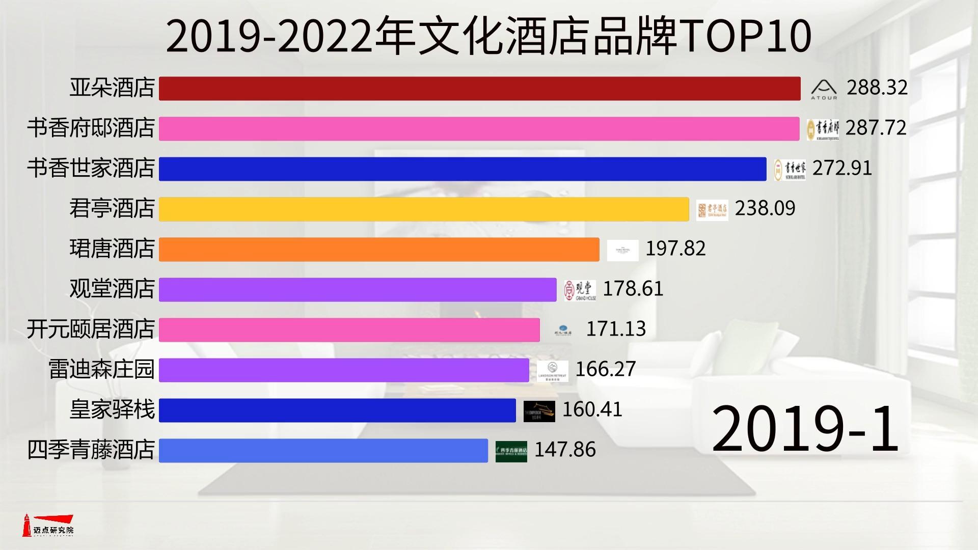 揭秘2019-2022年文化酒店品牌TOP10