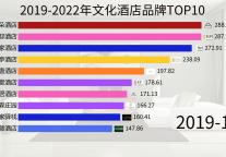 揭秘2019-2022年文化酒店品牌TOP10