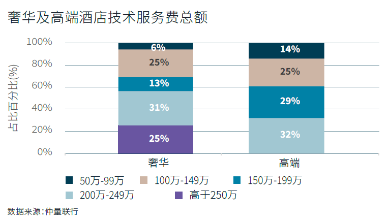 澳门人威尼斯官网仲量联行发布《中国酒店管理合同(图3)