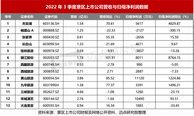 2022年3季度景区上市公司财务分析报告(最终版)_20221120220322-2_副本.jpg