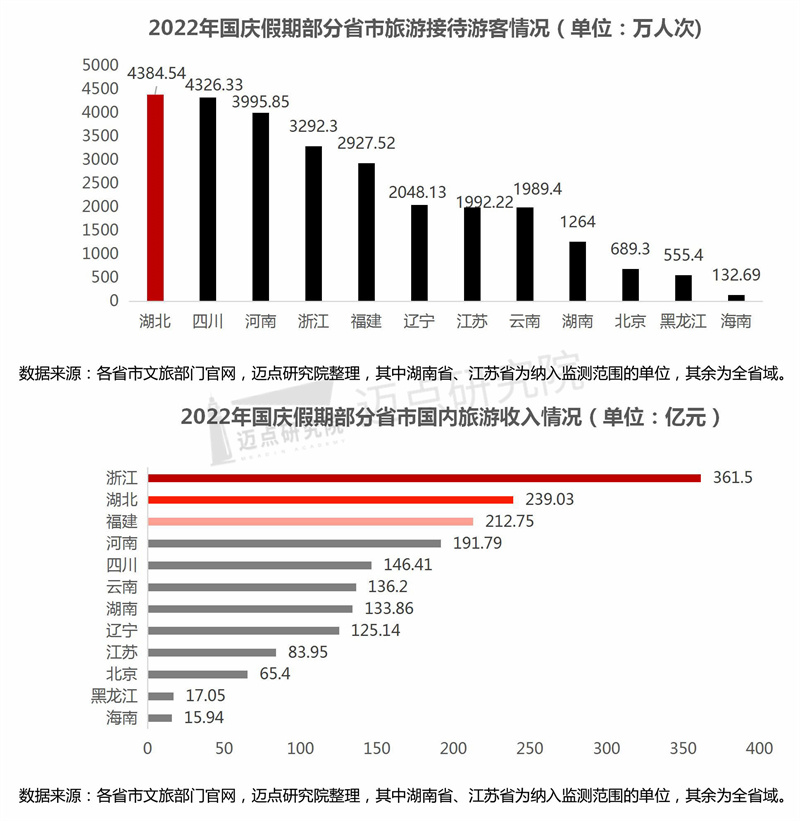 2022年中国旅游市场分析报告迈点网 9698