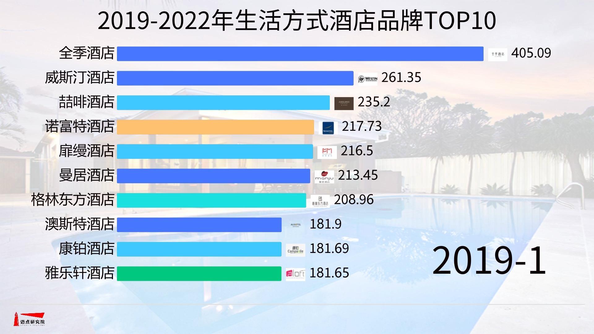 2019-2022年生活方式酒店品牌TOP10