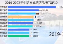 2019-2022年生活方式酒店品牌TOP10