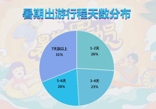途牛《2022暑期出游趋势预测》：旅游市场加速复苏，长线游、跟团游迎预订热潮