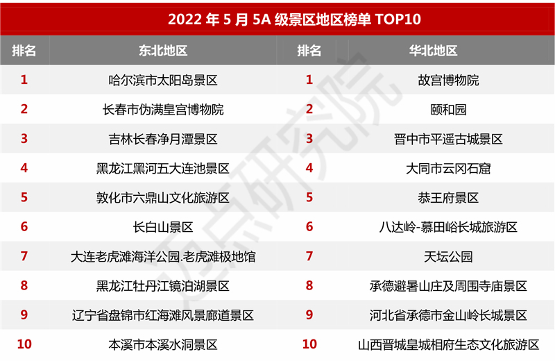 2022 年5月5A级景区雷速100强榜单