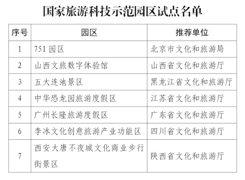 国家旅游科技示范园区试点名单.png 国家旅游科技示范园区试点名单.png