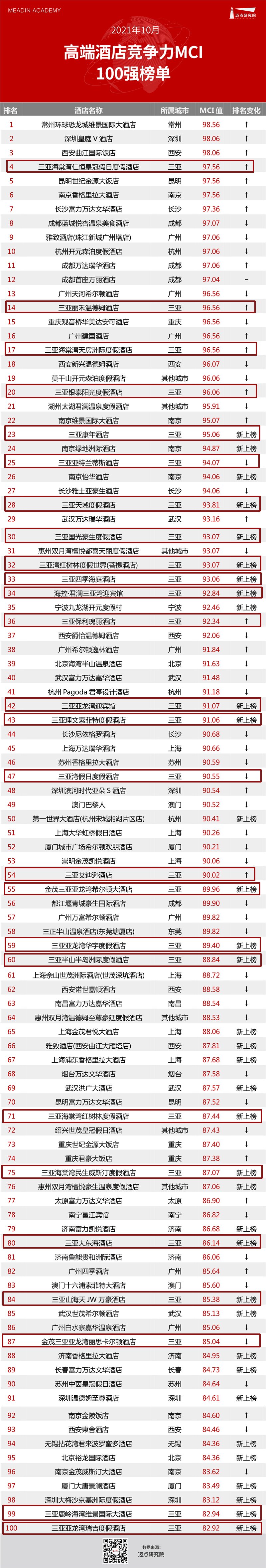 10月高端MCI 榜单 三亚 26家_proc.jpg 10月高端MCI 榜单 三亚 26家_proc.jpg