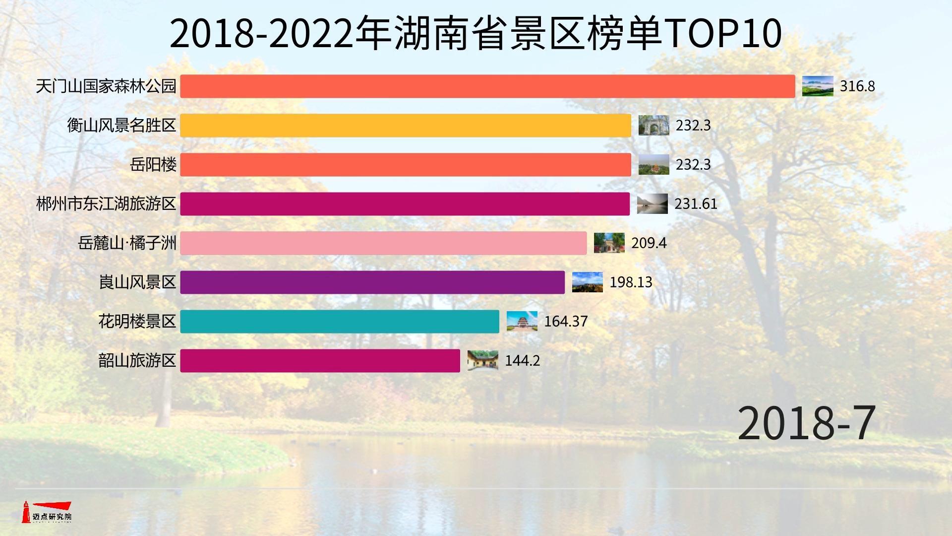 走近2018-2022年湖南省醉美TOP10景区