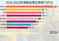 走近2018-2022年湖南省醉美TOP10景区