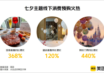传统节日推动本地消费热，“七夕”主题堂食套餐线上销量猛涨三倍