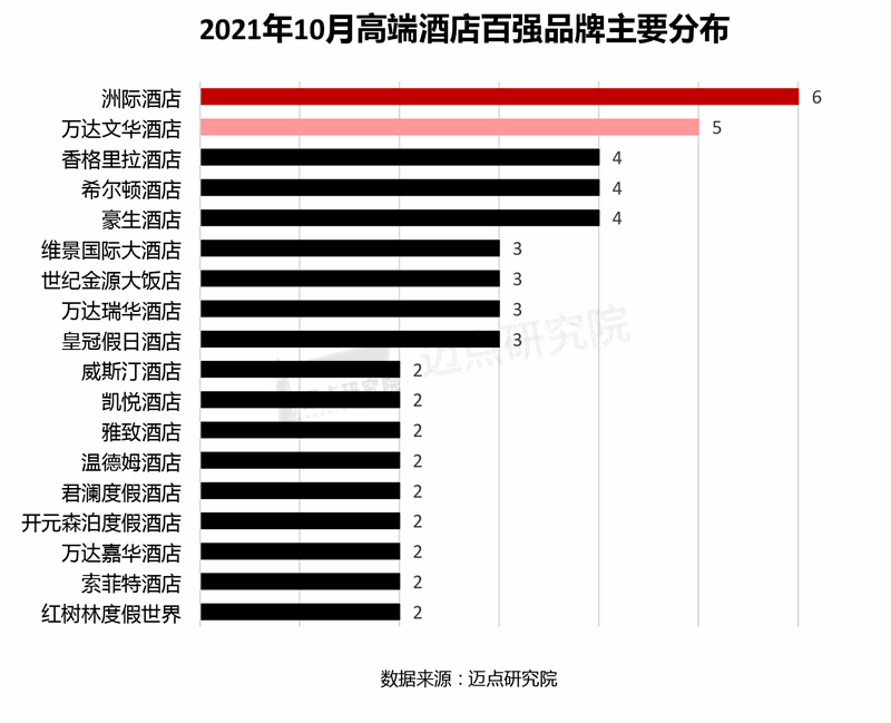 2021年10皇冠体育官方平台月高端酒店竞争力指数（MCI）100强榜单(图3)