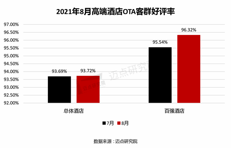 皇冠体育下载2021年8月高端酒店竞争力指数100强榜单(图6)