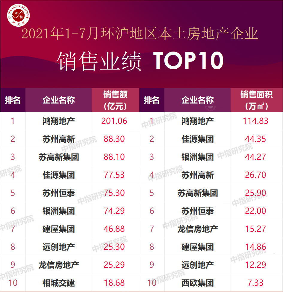 上海物业排行_2021年1-7月上海房地产企业销售业绩排行榜(2)