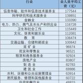31省区市及各行业2020年平均工资出炉