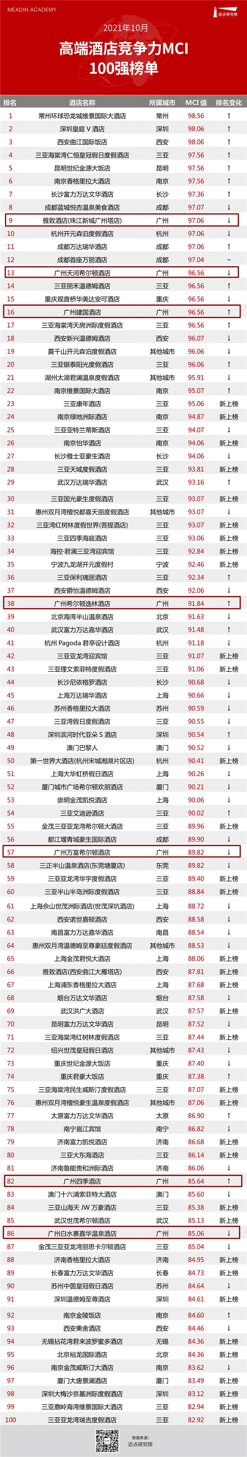 10月高端MCI 榜单 广州7家_proc.jpg