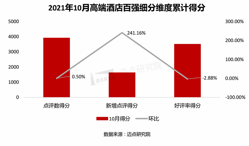 2021年10月高端酒店竞争力指数（MC天博体育官网I）100强榜单(图4)