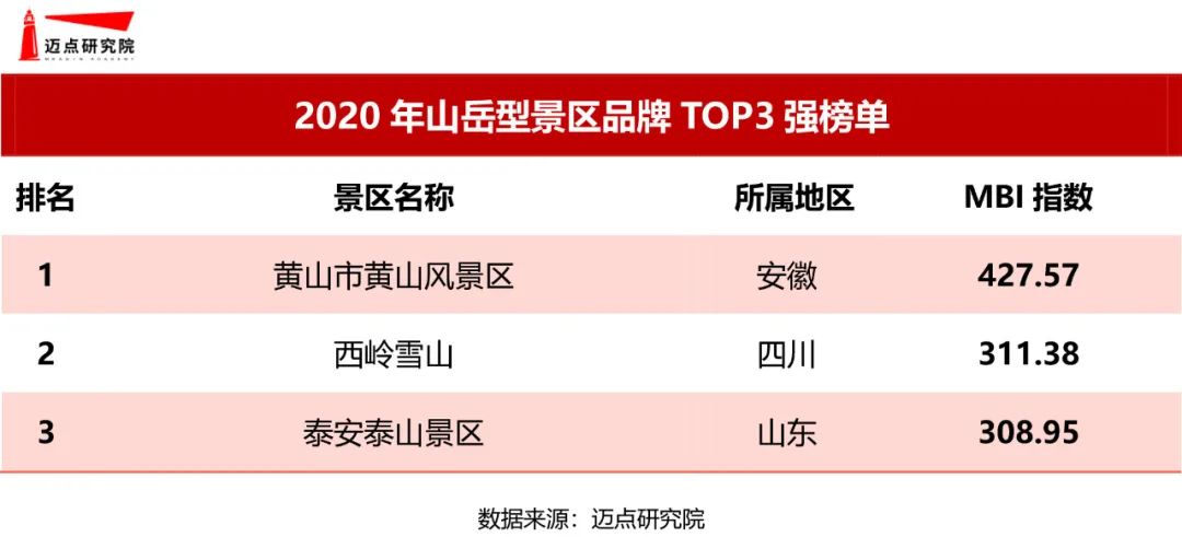 主题景区TOP3排行榜2020年国内13种