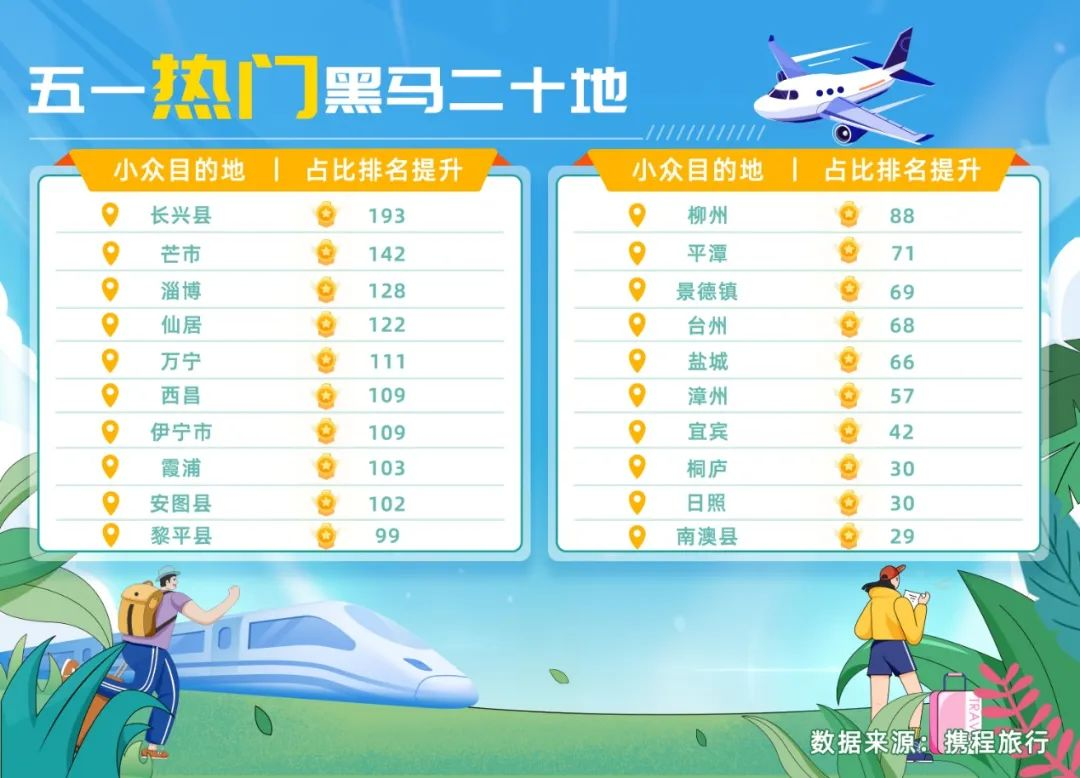携程发布五一预测报告：机票、酒店搜索热度均超疫前