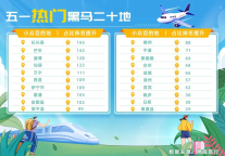 携程发布五一预测报告：机票、酒店搜索热度均超疫前