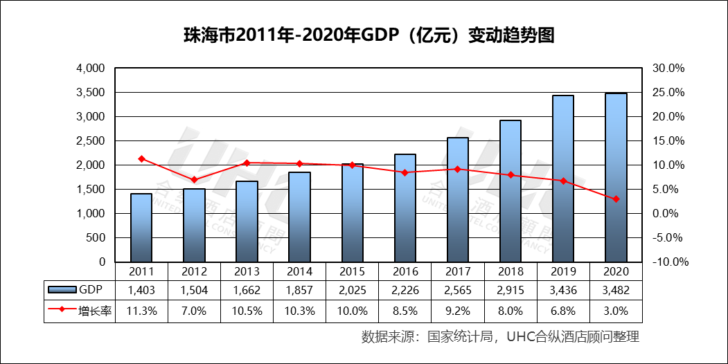 2020年珠海gdp(2)