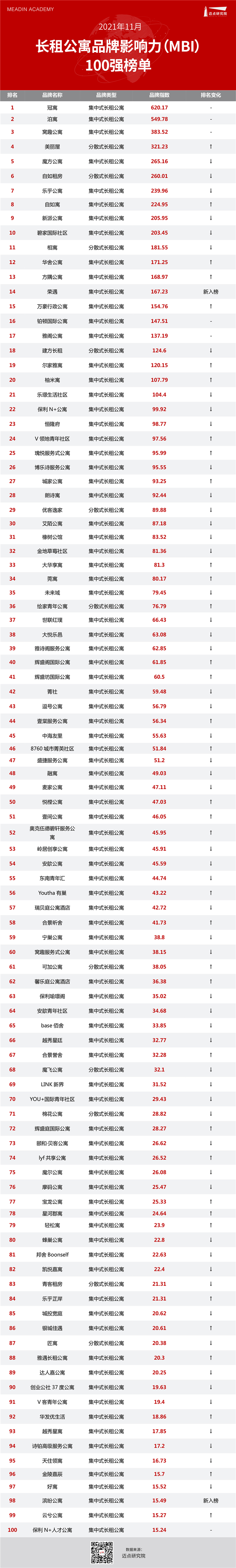 2021年10月长租公寓品牌影响力（MBI）100强榜单.jpg